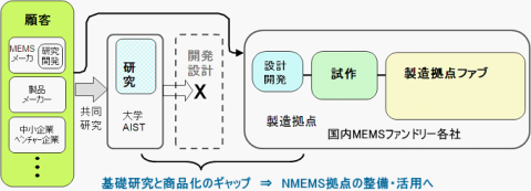 基礎研究と商品化のギャップ⇒NMEMS拠点の整備・活用へ