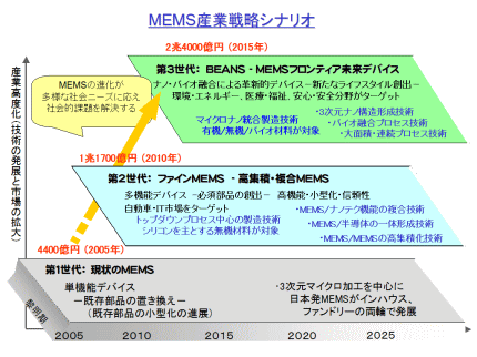 MEMS産業戦略シナリオ