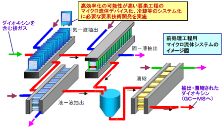 前処理行程用マイクロ流体システムのイメージ図