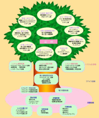 プロジェクトの樹木マップ
